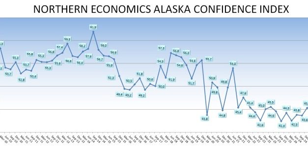 Alaskans have low confidence in state economy, survey says